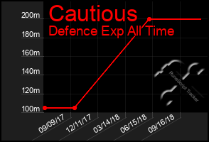 Total Graph of Cautious