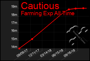 Total Graph of Cautious