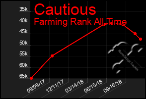 Total Graph of Cautious