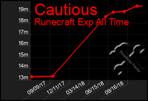 Total Graph of Cautious