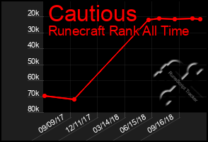 Total Graph of Cautious