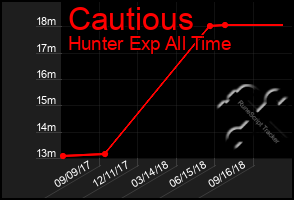 Total Graph of Cautious