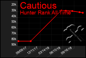 Total Graph of Cautious