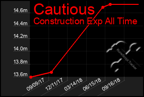 Total Graph of Cautious