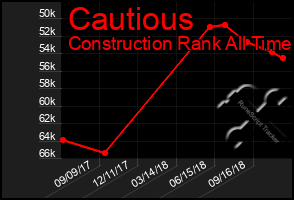 Total Graph of Cautious