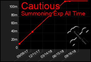 Total Graph of Cautious