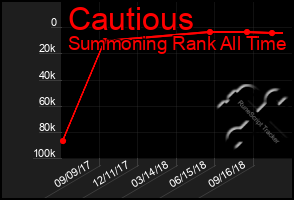 Total Graph of Cautious