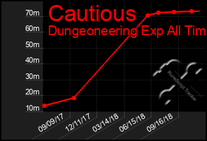 Total Graph of Cautious