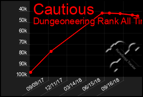 Total Graph of Cautious