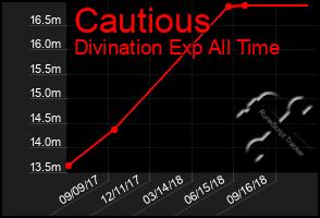 Total Graph of Cautious