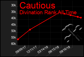 Total Graph of Cautious