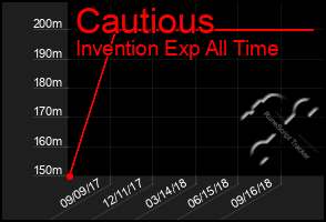 Total Graph of Cautious