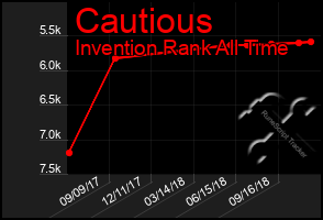 Total Graph of Cautious