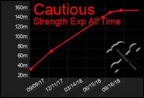 Total Graph of Cautious