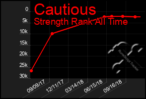 Total Graph of Cautious