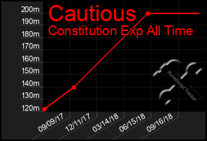 Total Graph of Cautious