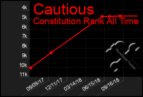 Total Graph of Cautious