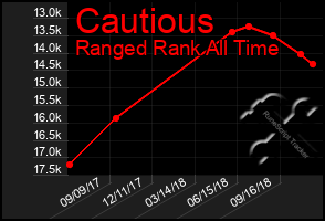 Total Graph of Cautious