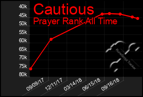 Total Graph of Cautious