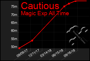 Total Graph of Cautious