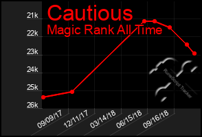 Total Graph of Cautious