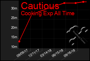 Total Graph of Cautious