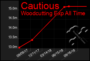 Total Graph of Cautious