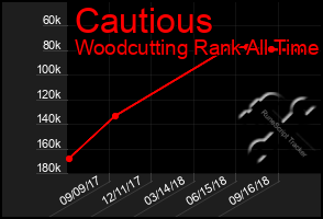 Total Graph of Cautious