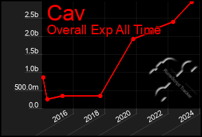 Total Graph of Cav