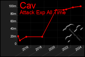 Total Graph of Cav