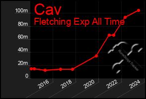 Total Graph of Cav