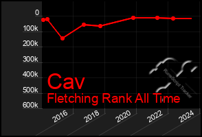 Total Graph of Cav