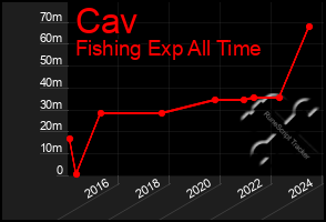 Total Graph of Cav