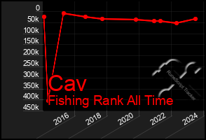 Total Graph of Cav