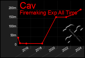 Total Graph of Cav