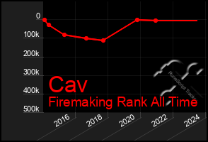 Total Graph of Cav