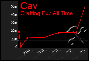 Total Graph of Cav