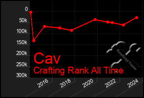 Total Graph of Cav