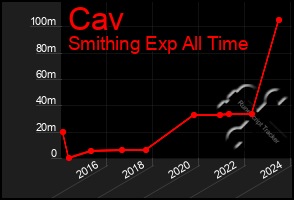 Total Graph of Cav