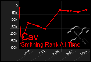 Total Graph of Cav