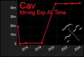 Total Graph of Cav