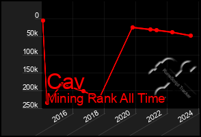 Total Graph of Cav