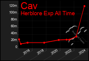 Total Graph of Cav