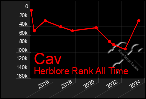 Total Graph of Cav