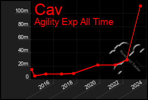 Total Graph of Cav