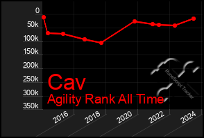 Total Graph of Cav