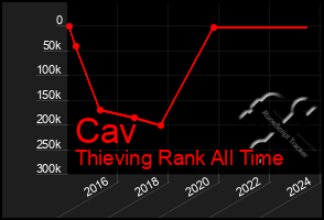 Total Graph of Cav