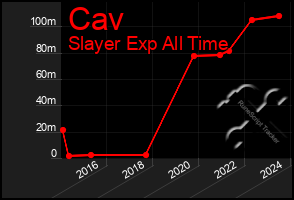 Total Graph of Cav