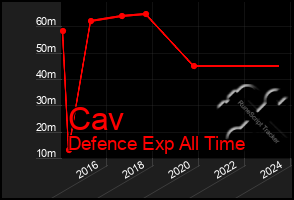 Total Graph of Cav