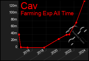 Total Graph of Cav